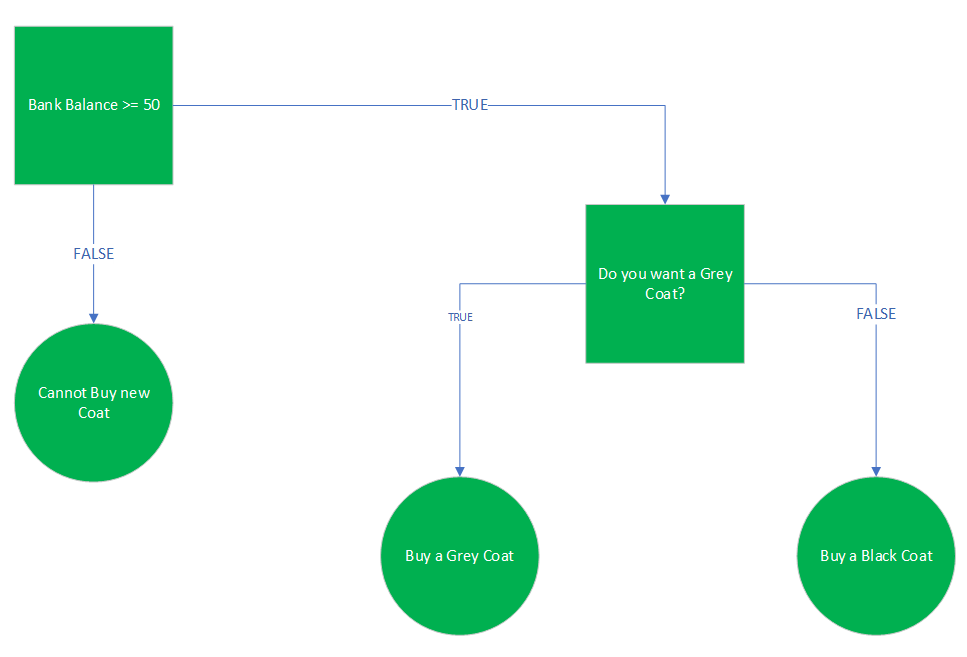 Flow Diagram