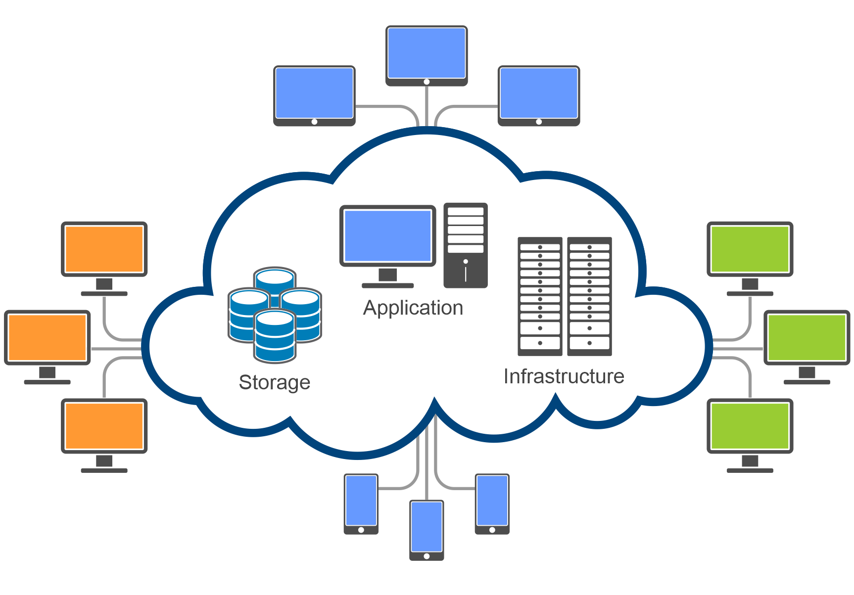 A illustration of users and devices connecting to storage, applications and infrastructure in the cloud