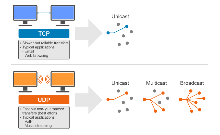 A table listing the differences between tcp and udp.